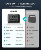2048Wh Portable Power Station 2000W LiFePO4 Battery with UPS & Fast Charging